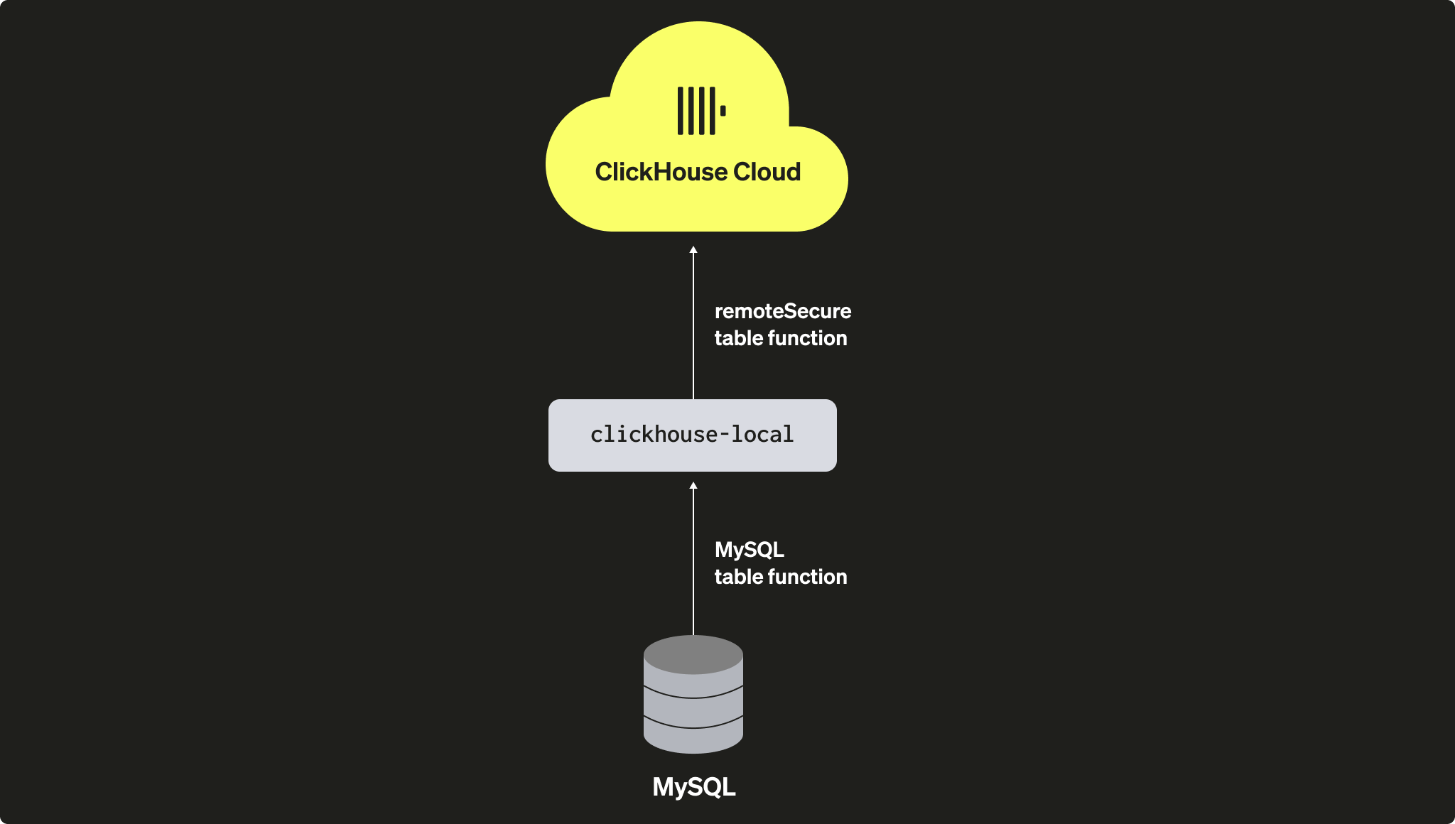Migrating Self-managed ClickHouse