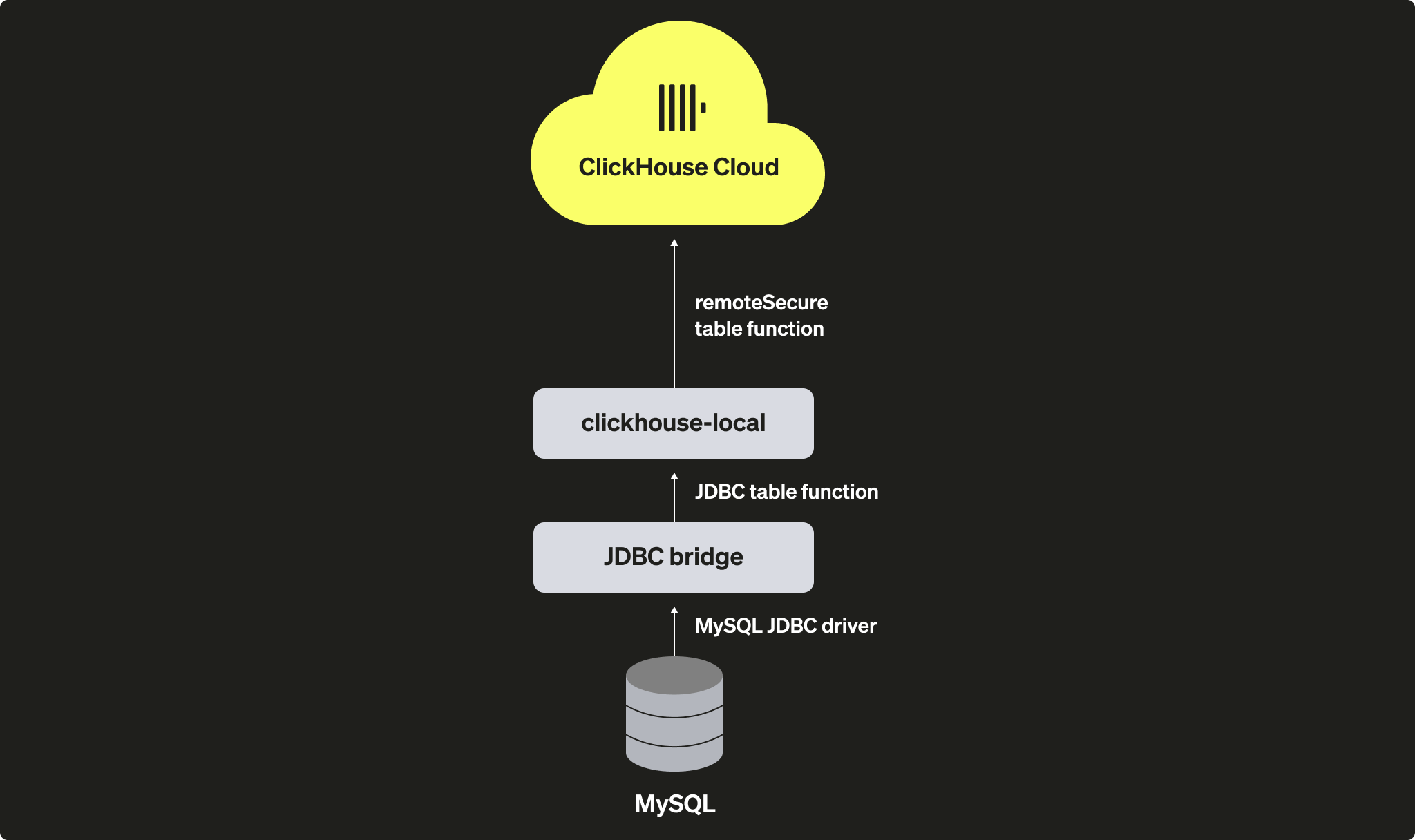 Migrating Self-managed ClickHouse