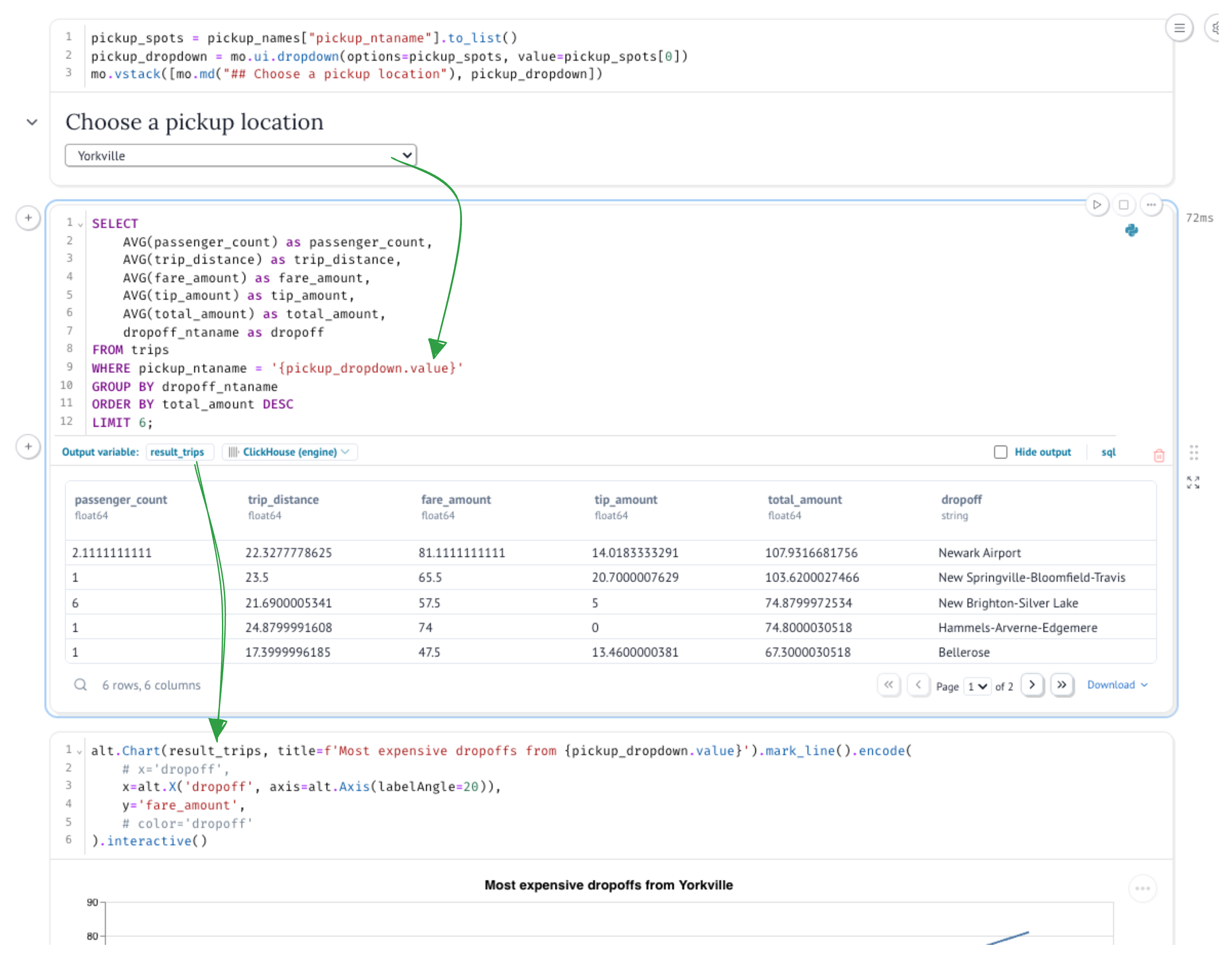 Combination of dropdown, table and chart
