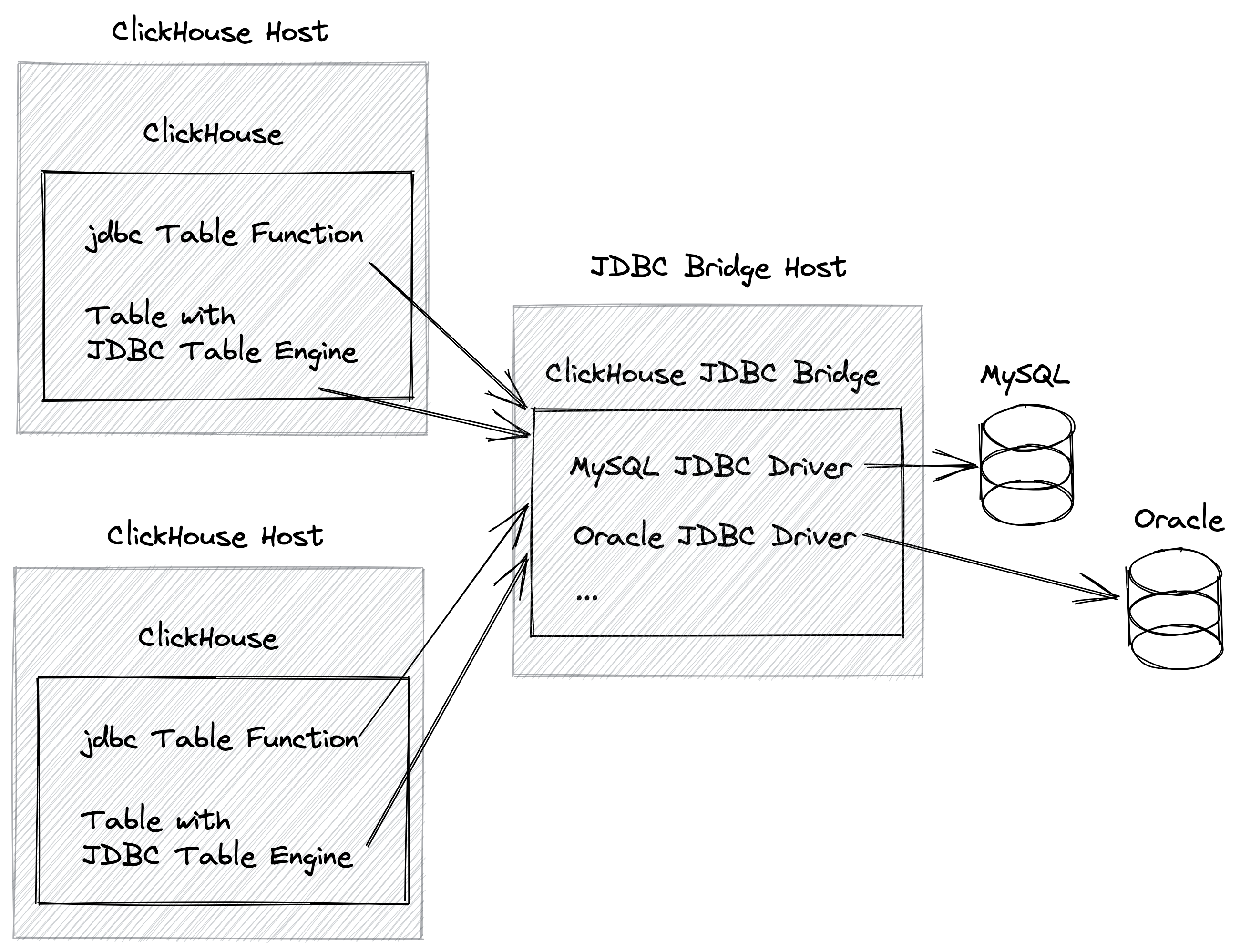 ClickHouse JDBC Bridge external deployment diagram