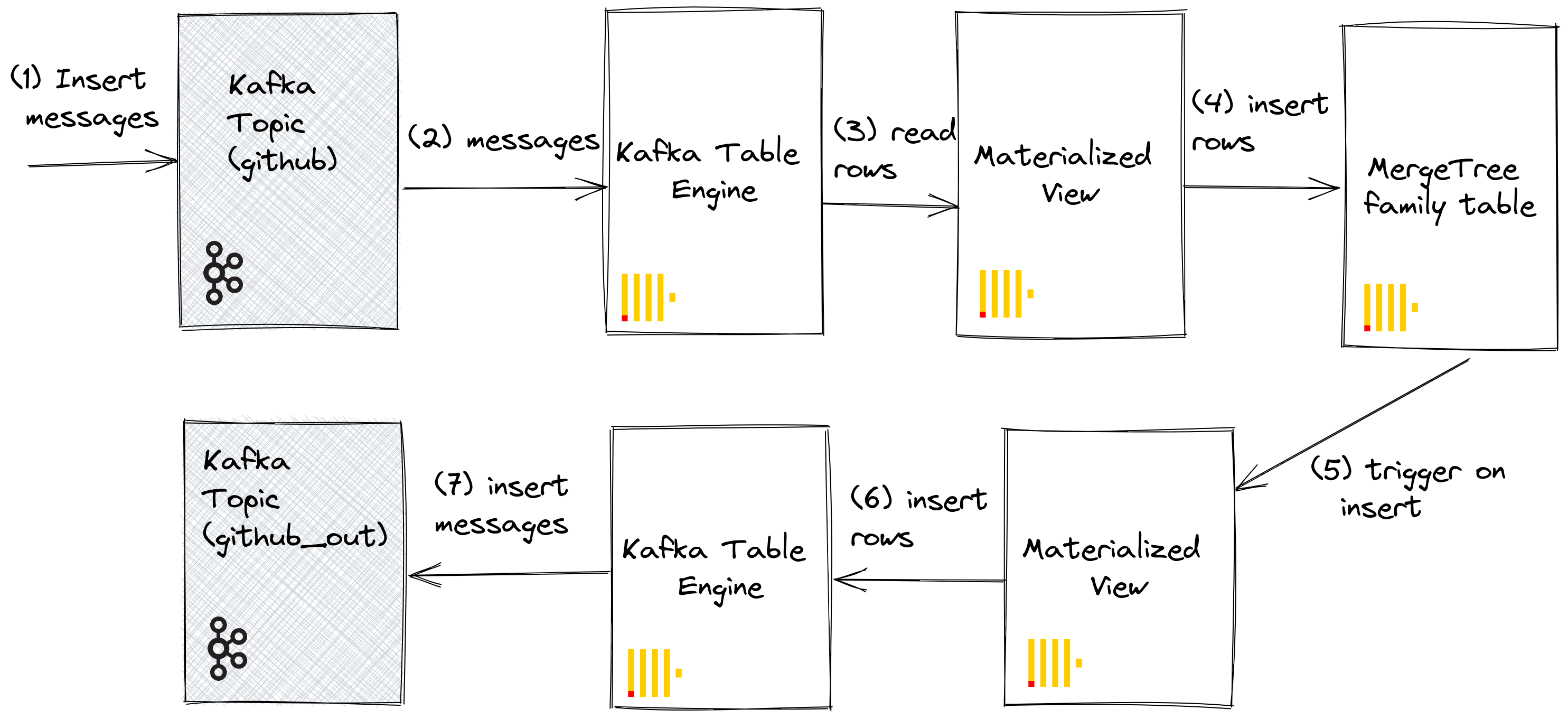 Kafka table engine with materialized views diagram