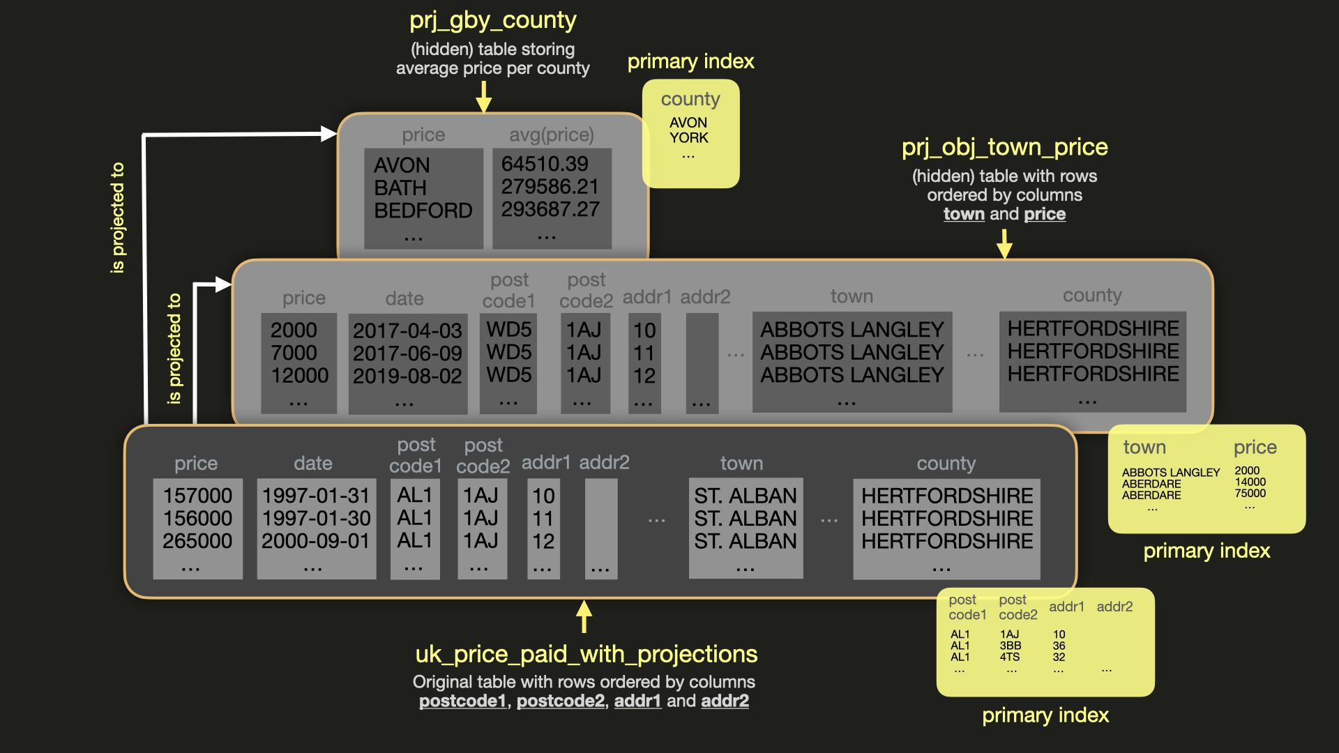 Visualization of the main table uk_price_paid_with_projections and its two projections