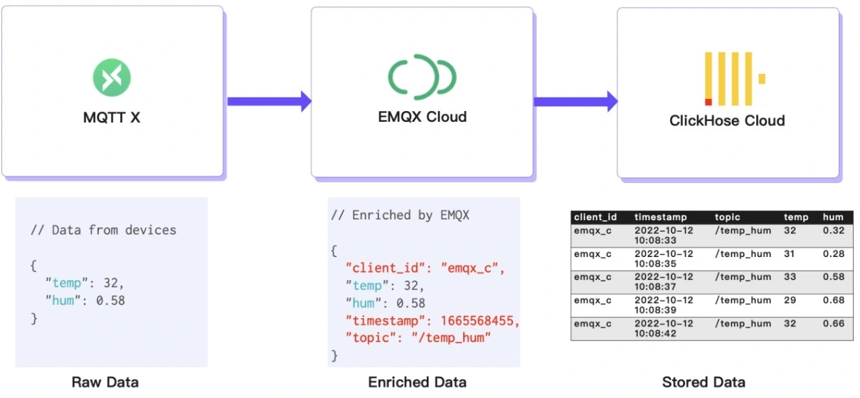 EMQX Cloud to ClickHouse Workflow diagram showing data flow